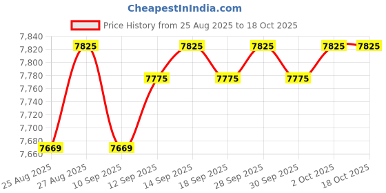 amazon.in Puppet Combo 'Planet of Bloodthirsty Santa' VHS Cover T-Shirt Price History Graph from 25 Aug 2025 to 18 Oct 2025