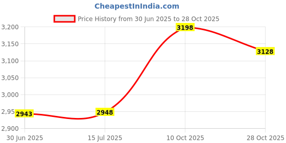 amazon.in dwjsu Puppy Dog Paw Charm for Bracelets Dog Bulldog Pet Charm fit European Charms Bracelets Necklace for Women dwjsu Price History Graph from 30 Jun 2025 to 28 Oct 2025