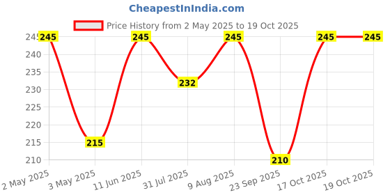 amazon.in Puppy Kitten Milk Feeder Silicone Bottle Set For Baby Dog & Cat (White & Green) Price History Graph from 2 May 2025 to 17 Oct 2025