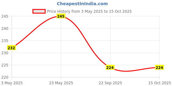 amazon.in Puppy Kitten Nursing and Milk Feeding Bottle Set, Cat, Dog and Baby Animals Price History Graph from 3 May 2025 to 14 Oct 2025