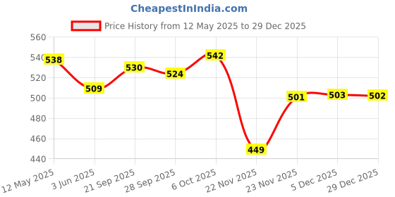 amazon.in Pups Stick Together! (PAW Patrol) Price History Graph from 12 May 2025 to 29 Dec 2025