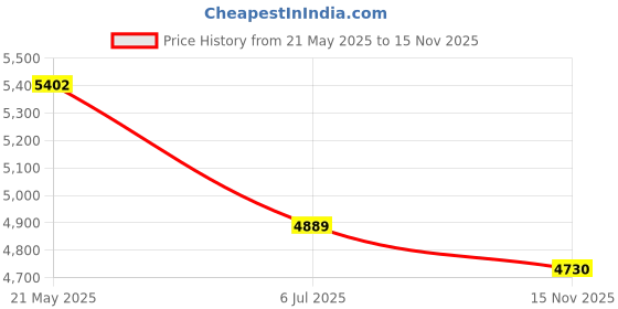 amazon.in PUR Filter-2 Pack pur Price History Graph from 21 May 2025 to 15 Nov 2025