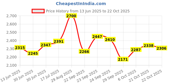 amazon.in Pura d'or Pure and Organic Argan Oil, Brown and Gold Price History Graph from 13 Jun 2025 to 22 Oct 2025