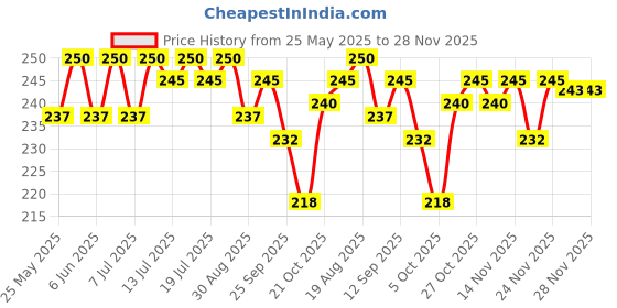 amazon.in PuraClene Nail Polish Remover Wipes, Alcohol-Free, pH Balanced, Paraben-Free, Soft Texture Pack of 50 Price History Graph from 25 May 2025 to 27 Nov 2025