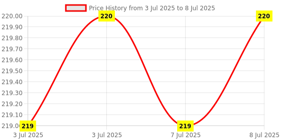amazon.in PuraClene Refreshing Wet Wipes, Alcohol-Free, pH Balanced, Paraben-Free, Soft Texture puraclene Price History Graph from 3 Jul 2025 to 8 Jul 2025