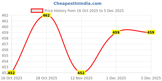amazon.in PuraClene Wet Wipes Combo – Lavender, Charcoal & Jasmine (3 Packs, 50 Wipes Each) | Alcohol-Free, Paraben-Free, pH Balanced & Dermatologically Tested | Face & Body Cleansing Wipes for Men & Women | Travel-Friendly & Refreshing | Great Indian Festival 2025 Diwali Offer Price History Graph from 16 Oct 2025 to 5 Dec 2025