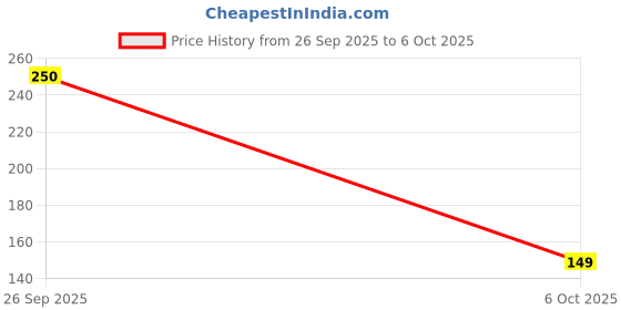 amazon.in Purafeel Baby Wipes, 72 Count, Pack of 4, Water-Based with pH Balance Price History Graph from 26 Sep 2025 to 6 Oct 2025