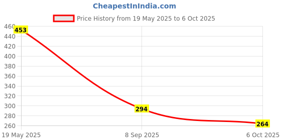 amazon.in Puramio Butter Powder, 100g puramio Price History Graph from 19 May 2025 to 6 Oct 2025
