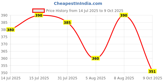 amazon.in Puramio Corn Syrup/Sweetener for Baking & Deserts, (1kg) Price History Graph from 14 Jul 2025 to 9 Oct 2025