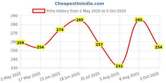 amazon.in Puramio Corn Syrup/Sweetener for Baking & Deserts, (500g) puramio Price History Graph from 2 May 2025 to 5 Oct 2025