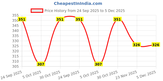 amazon.in Puramio MALTODEXTRIN Powder ,600g Price History Graph from 24 Sep 2025 to 5 Dec 2025