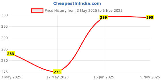 amazon.in Puramio Potasium Metabaisulfaite, (250 g) Price History Graph from 3 May 2025 to 5 Nov 2025