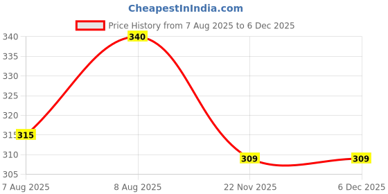 amazon.in Puramio Potassium Citrate Powder, (250g) Price History Graph from 7 Aug 2025 to 4 Dec 2025