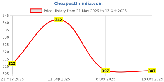 amazon.in Puramio Sodium Propionate ,200g Price History Graph from 21 May 2025 to 13 Oct 2025