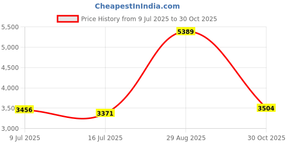 amazon.in Purathick Natural Thickener Box of 30 Individual Serving Sticks, Thickens Hot and Cold Liquids for People with Dysphagia (1 Box) Price History Graph from 9 Jul 2025 to 30 Oct 2025