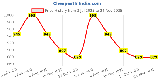 amazon.in Purav Light 38mm High-Density Natural Looking Artificial Green Grass Mat for Floor Home Lawn Balcony Grass Carpet (Size: 1.6 x 9 Feet) purav light Price History Graph from 3 Jul 2025 to 24 Nov 2025