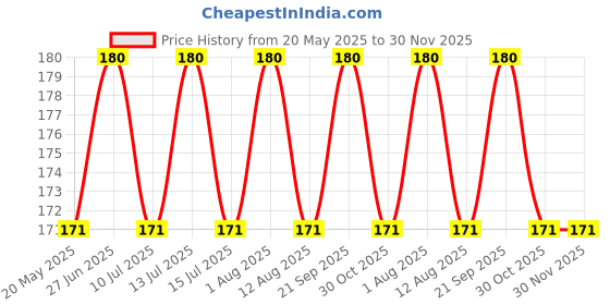 amazon.in Pure 100% Desi Cow Dung Cake Big Handmade (20pcs)/ Gobar Upala/Kanda/Kande/Thepdi/Gowari for Navratri Agyari, Agnihotra, Havan, Yagya Puja Fully Organic Product (Big Size) (Pack of 1) Price History Graph from 20 May 2025 to 30 Nov 2025