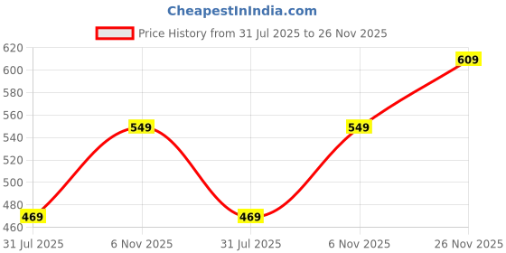 amazon.in urjo Pure-54 Men's Sliders Lightweight Stylish Anti-Skid Arch Support Durable Dailywear Slipper by Welcome urjo Price History Graph from 31 Jul 2025 to 26 Nov 2025