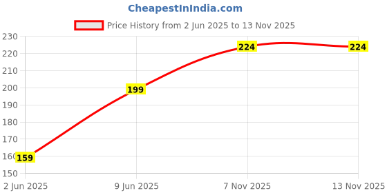 amazon.in Pure-90 (SEWING MACHINE OIL) High Grade Multipurpose Machine Oil, 35ml Bottles, Pack of 4, for HOme, Office, Farms, Workshops, Sewing Machines and Workshop Equipment Price History Graph from 2 Jun 2025 to 12 Nov 2025