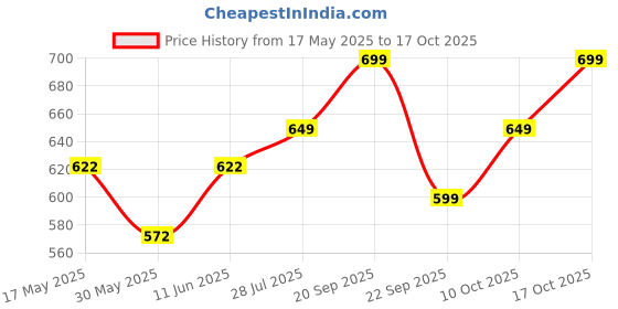 amazon.in nemichand jewels Pure 925 Hallmarked(Stamped) Silver(Chandi) Earring Studs For women nemichand jewels Price History Graph from 17 May 2025 to 17 Oct 2025