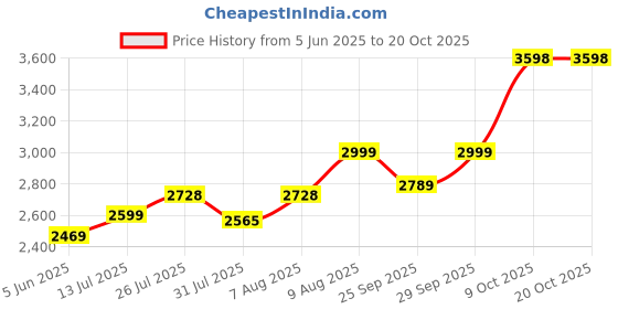 amazon.in dhruv collection Pure 92.5 Pure Sterling Silver 5 Moving Ball Threaded Snake Pattern Anklet (Payal) for Women - 2 Piece dhruv collection Price History Graph from 5 Jun 2025 to 19 Oct 2025