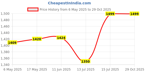 amazon.in the marketvilla Pure 925 Silver Couples Ring - Chandi ki Matching Rings For Couple, Couple Rings for Lovers Pair, Couples Ring Combo Silver (Adjustable Size) the marketvilla Price History Graph from 6 May 2025 to 29 Oct 2025