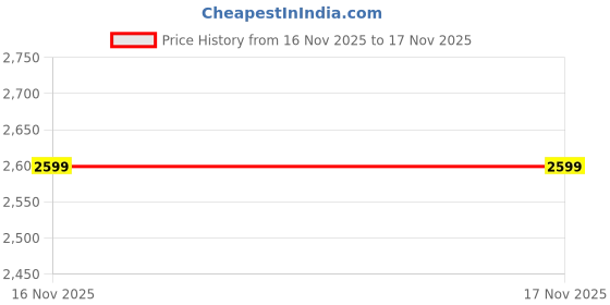 amazon.in touch925 Pure 925 Silver Diadem Toe Ring for Women | Adjustable V-Curve Minimal Design | Polished Silver Finish | Elegant Contemporary Toe Ring Jewelry Gift for Her touch925 Price History Graph from 16 Nov 2025 to 17 Nov 2025