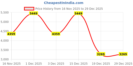 amazon.in touch925 Pure 925 Silver Dual-Tone Floral Toe Ring for Women | Adjustable Open Design | Silver and Rose Gold Finish | Elegant Floral Motif Toe Rings | Modern Jewelry Gift touch925 Price History Graph from 16 Nov 2025 to 18 Nov 2025