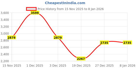 amazon.in touch925 Pure 925 Silver Elenza Toe Ring for Women | Adjustable Interwoven Wave Design with White CZ Stones | Silver Finish | Modern Jewelry Gift touch925 Price History Graph from 15 Nov 2025 to 19 Nov 2025
