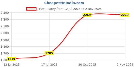 amazon.in aquagems Pure 925 Silver Pearl/Moti 6.25 Ratti or 5.5 Carat Astrological Birthstone pendant for Men & Women -F1625 aquagems Price History Graph from 12 Jul 2025 to 30 Oct 2025