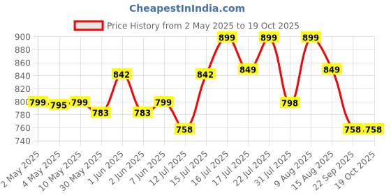 amazon.in the marketvilla Pure 925 Silver Rings for Men - Adjustable Finger Ring for Men, Sterling Silver Ring for Boys the marketvilla Price History Graph from 2 May 2025 to 18 Oct 2025