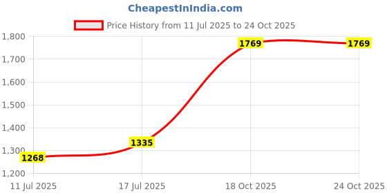 amazon.in aquagems Pure 925 Silver Sulemani Hakik 3.25 Ratti or 3 Carat Astrological Birthstone pendant for Men & Women -F3325 aquagems Price History Graph from 11 Jul 2025 to 23 Oct 2025
