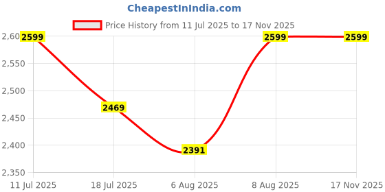 amazon.in roovi Pure 925 Sterling Silver AD Ring For Women I Certificate of Authenticity & 925 Hallmark I American Diamond Gold Plated Rings roovi Price History Graph from 11 Jul 2025 to 16 Nov 2025