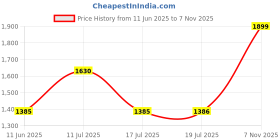 amazon.in miss highness Pure 925 Sterling Silver Band Regular Ring | Rings for Men | Gift for Mens | Adjustable | Diwali | With Certificate of Authenticity and 925 Stamp miss highness Price History Graph from 11 Jun 2025 to 7 Nov 2025