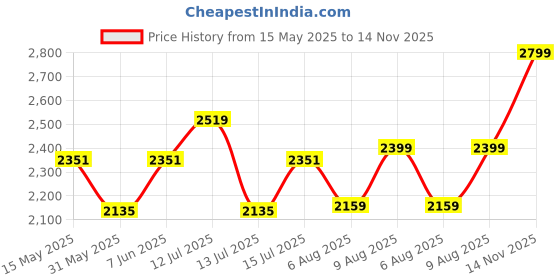 amazon.in clara Pure 925 Sterling Silver Blue Solitaire Men Ring |Size Adjustable, Platinum Plated, Swiss Zirconia | Gift for Men & Boys clara Price History Graph from 15 May 2025 to 14 Nov 2025