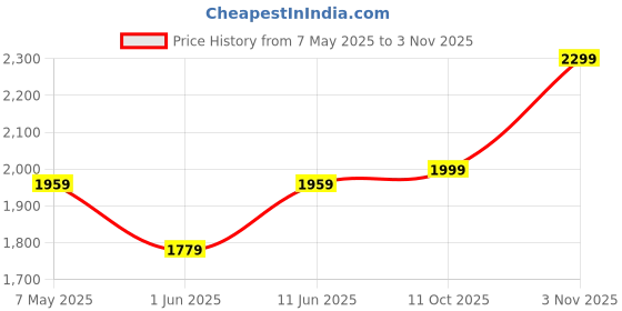 amazon.in clara Pure 925 Sterling Silver Bold Finger Ring | Size Adjustable | Thumb Band | Gift for Women Girls Wife Girlfriend clara Price History Graph from 7 May 2025 to 2 Nov 2025