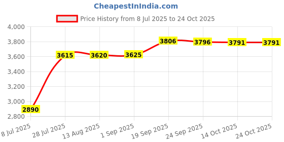 amazon.in raajraani Pure 925 Sterling Silver Brooch/Lapel Pin | Angel Silver Brooch for Women | Gift for her | (8.1 gms) raajraani Price History Graph from 8 Jul 2025 to 24 Oct 2025