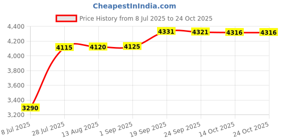 amazon.in raajraani Pure 925 Sterling Silver Brooch/Lapel Pin | Miththu Miya Silver Brooch for Women | Oxidised Finish, Enamel with Marcasite | Gift for her | (9.7 gms) raajraani Price History Graph from 8 Jul 2025 to 23 Oct 2025