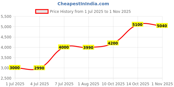 amazon.in raajraani Pure 925 Sterling Silver Chain | Linked Soul Sterling Silver Chain for Men| Silver Finish, 20 Inches | Chain For Men raajraani Price History Graph from 1 Jul 2025 to 1 Nov 2025