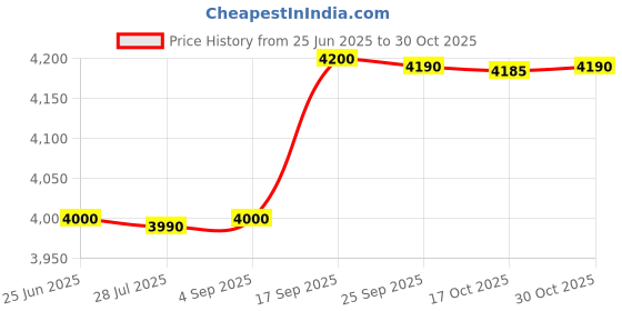 amazon.in raajraani Pure 925 Sterling Silver Cufflink|King Sterling Silver Cufflink for Men| Oxidised Finish, No Stone | Gift for Him | (12.2 gms) raajraani Price History Graph from 25 Jun 2025 to 30 Oct 2025