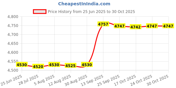 amazon.in raajraani Pure 925 Sterling Silver Cufflinks | Tree of Life Cufflink | Silver Finish, Enamel | Gift for women, Men (10.5 gms) raajraani Price History Graph from 25 Jun 2025 to 30 Oct 2025