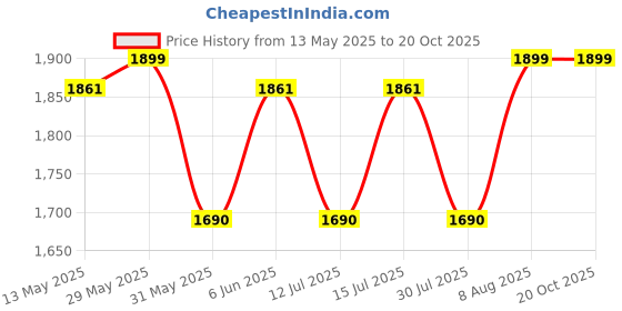 amazon.in clara Pure 925 Sterling Silver Hanumanji Gada Men Pendant Necklace | With or Without Chain | Gift for Men & Boys |Religious, Platinum Plated clara Price History Graph from 13 May 2025 to 20 Oct 2025