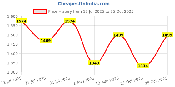 amazon.in clara Pure 925 Sterling Silver Minimal Finger Ring | Size Adjustable | Thumb Band | Valentine Gift for Women Girls Wife Girlfriend clara Price History Graph from 12 Jul 2025 to 25 Oct 2025