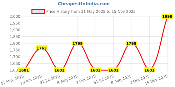 amazon.in clara Pure 925 Sterling Silver Minimal Finger Ring with Adjustable Band | Gift for Women Girls Wife Girlfriend | Multiple Design Options clara Price History Graph from 31 May 2025 to 15 Nov 2025
