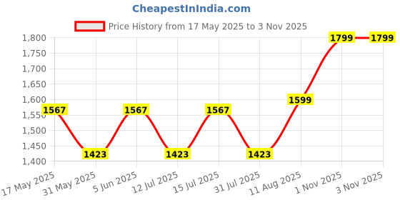 amazon.in clara Pure 925 Sterling Silver Minimal Office Wear Finger Ring | Size Adjustable | Thumb Band | Gift for Women Girls Wife Girlfriend clara Price History Graph from 17 May 2025 to 1 Nov 2025