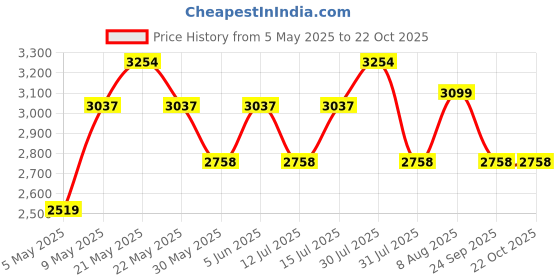 amazon.in clara Pure 925 Sterling Silver Nario Adjustable Couple Band, Promise Rings for Lovers | Gift for Men and Women | Partial Matte Finish clara Price History Graph from 5 May 2025 to 22 Oct 2025