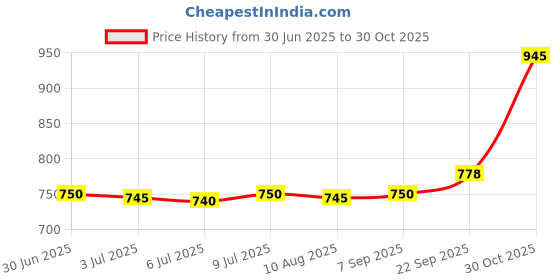 amazon.in raajraani Pure 925 Sterling Silver Nose Pin | Bee-Youtiful Wired Nose Pin | Oxidised Silver, Mercasite | Nose Pin For Women/Girls | Wired Nose Pin raajraani Price History Graph from 30 Jun 2025 to 30 Oct 2025