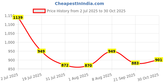 amazon.in roovi Pure 925 Sterling Silver Rakhi Bracelet for Brother with Roli Chawal I Rakshabandhan rakhi for Boys & Men I Certificate of Authenticity & 925 Stamp roovi Price History Graph from 2 Jul 2025 to 30 Oct 2025