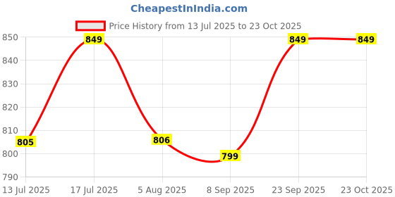 amazon.in the marketvilla Pure 925 Sterling Silver Rings for Women, Stylish Ladies Anguthi - Ring for Girlfriend, Chandi Ki Band for Women, Silver Rings for Girls - Adjustable Size the marketvilla Price History Graph from 13 Jul 2025 to 23 Oct 2025
