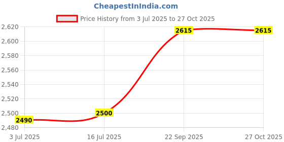 amazon.in raajraani Pure 925 Sterling Silver Thumb Toe Ring for Women | Turtles Rush Thumb Toe Ring | Oxidised Finish, No Stone | Gift for Her (7gms) raajraani Price History Graph from 3 Jul 2025 to 27 Oct 2025
